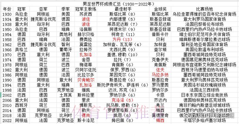世界杯各国球队历届征战成绩深度盘点 世界杯各国球队历届征战成绩深度盘点